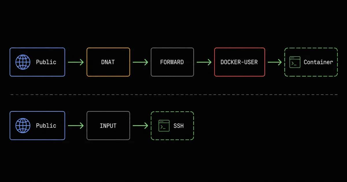 防火墙数据路径:公网入站经 prerouting DNAT 后走 forward 到容器,在此被 DOCKER-USER 链按来源过滤;host 进程端口另走 INPUT 链保持放行